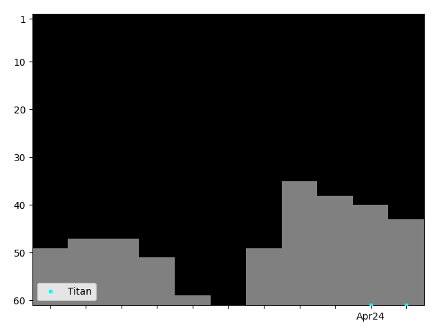 Graph showing Titan Singles history