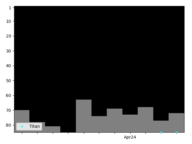 Graph showing Titan Tag history