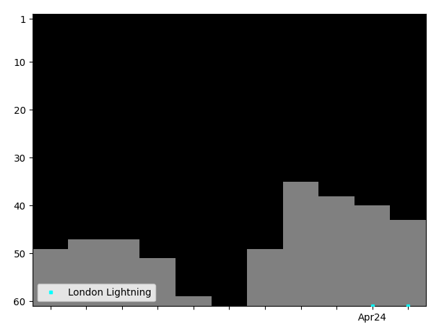 Graph showing London Lightning Singles history