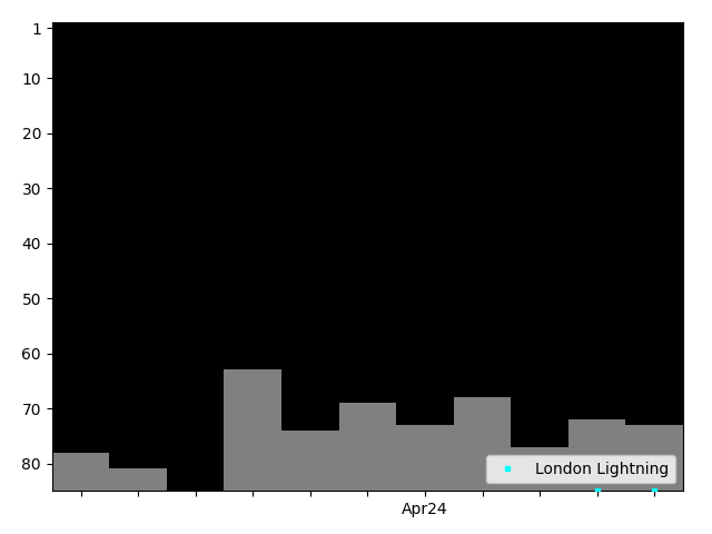 Graph showing London Lightning Tag history