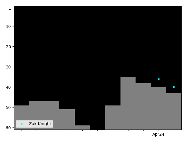 Graph showing Zak Knight Singles history