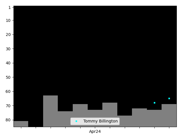 Graph showing Tommy Billington Tag history