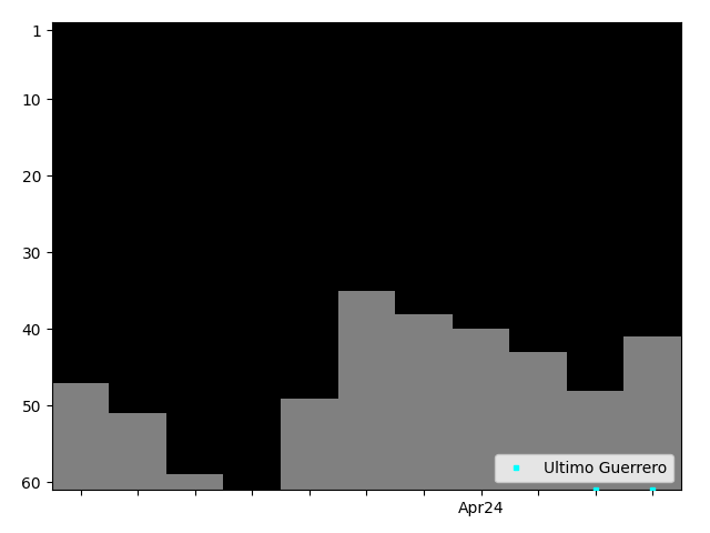 Graph showing Ultimo Guerrero Singles history