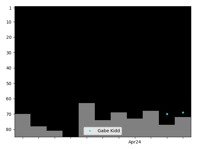 Graph showing Gabe Kidd Tag history