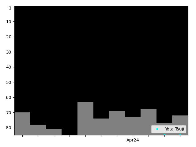 Graph showing Yota Tsuji Tag history