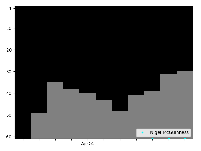 Graph showing Nigel McGuinness Singles history