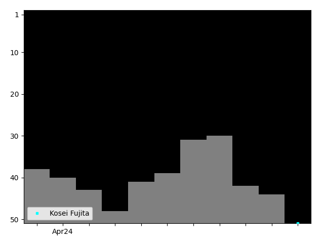 Graph showing Kosei Fujita Singles history