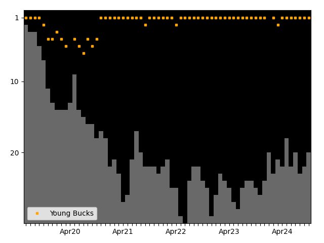 Graph showing Young Bucks team history