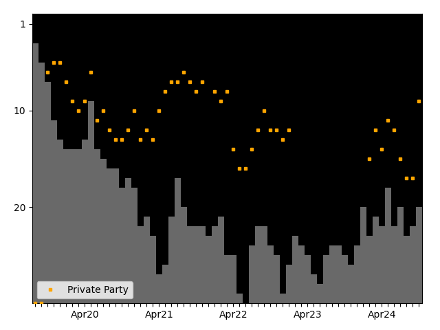 Graph showing Private Party team history