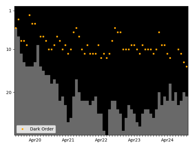 Graph showing Dark Order team history