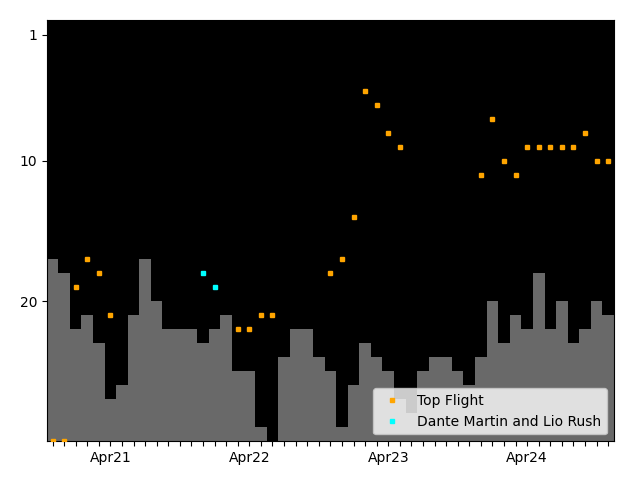 Graph showing Top Flight team history