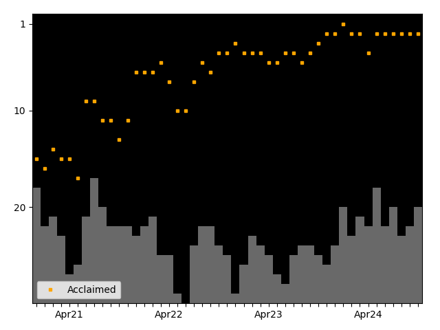 Graph showing Acclaimed team history