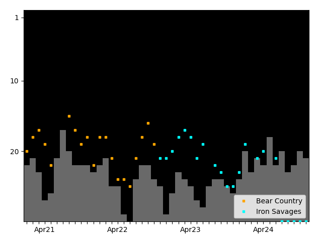 Graph showing Iron Savages team history