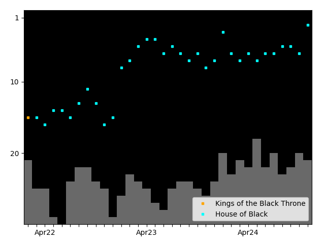 Graph showing House of Black team history