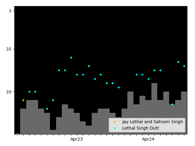 Graph showing Lethal Singh Dutt team history