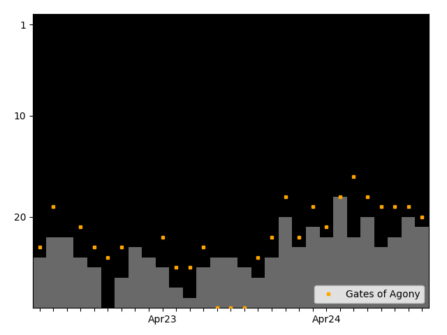 Graph showing Gates of Agony team history