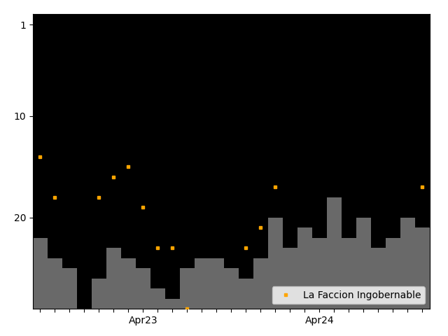 Graph showing La Faccion Ingobernable team history