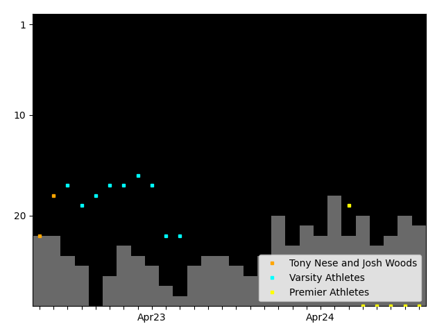 Graph showing Premier Athletes team history