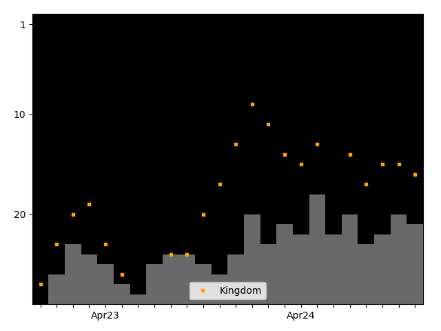 Graph showing Kingdom team history