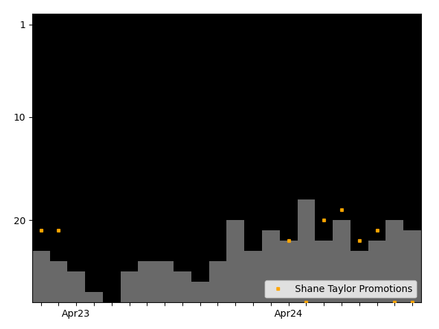 Graph showing Shane Taylor Promotions team history