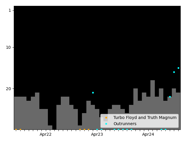 Graph showing Outrunners team history