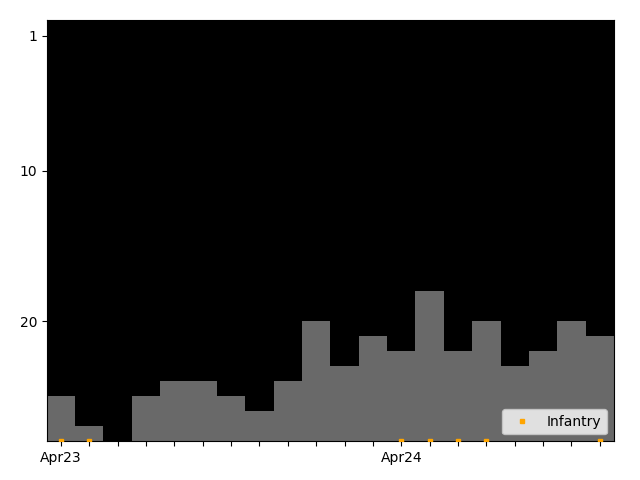 Graph showing Infantry team history