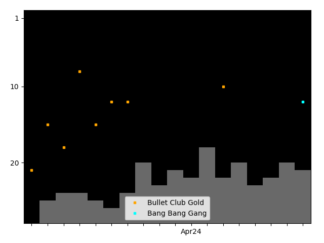 Graph showing Bang Bang Gang team history