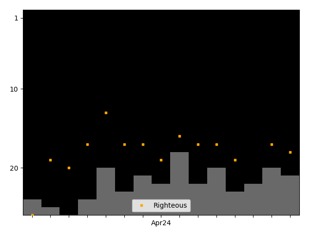 Graph showing Righteous team history