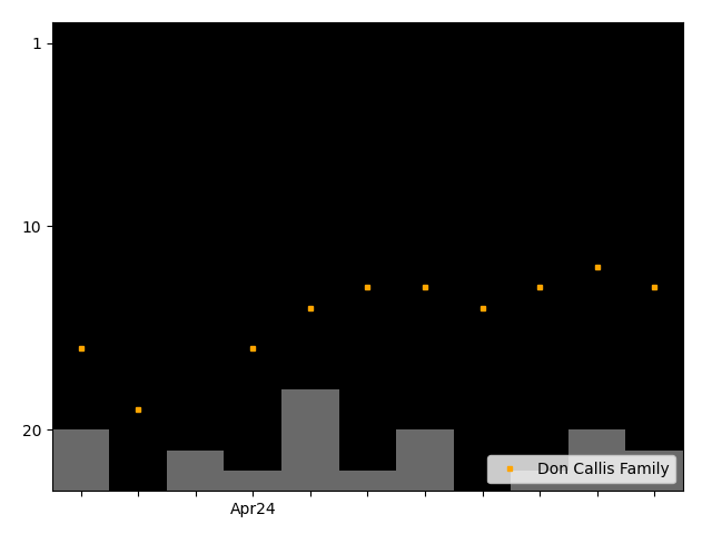 Graph showing Don Callis Family team history