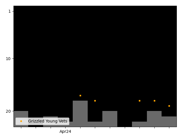 Graph showing Grizzled Young Vets team history