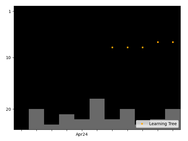 Graph showing Learning Tree team history