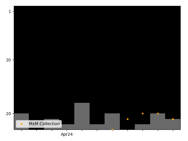 Graph showing MxM Collection team history