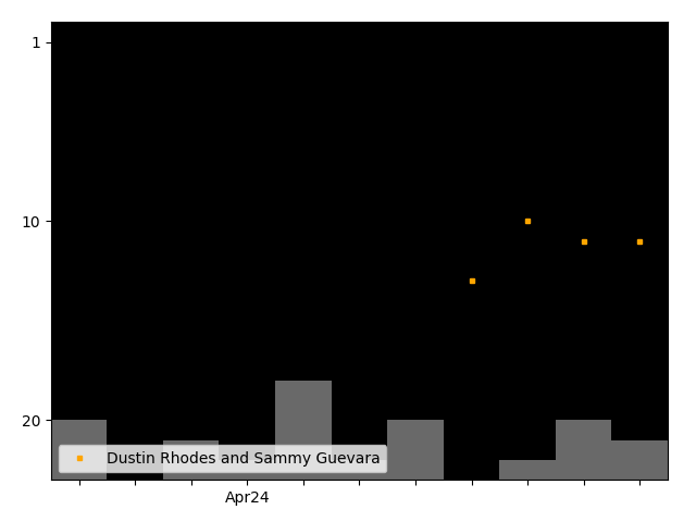 Graph showing Dustin Rhodes and Sammy Guevara team history