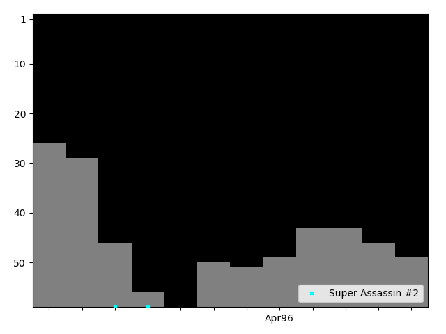 Graph showing Super Assassin #2 Singles history