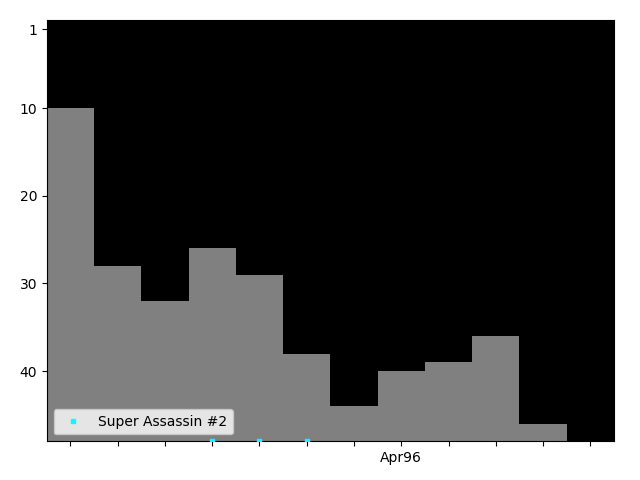 Graph showing Super Assassin #2 Tag history