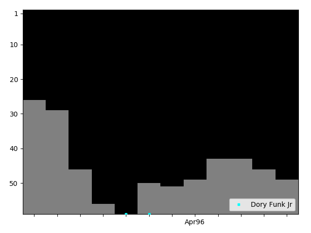 Graph showing Dory Funk Jr Singles history