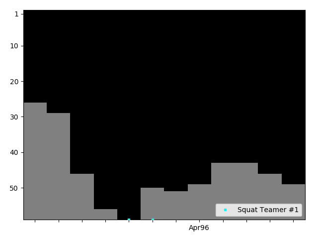 Graph showing Squat Teamer #1 Singles history