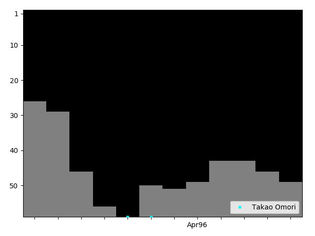 Graph showing Takao Omori Singles history