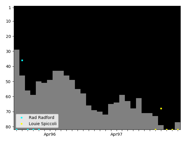 Graph showing Louie Spiccoli Singles history