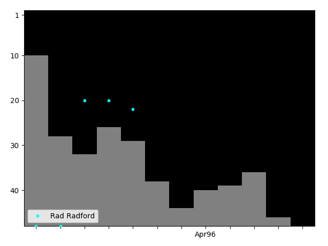 Graph showing Louie Spiccoli Tag history