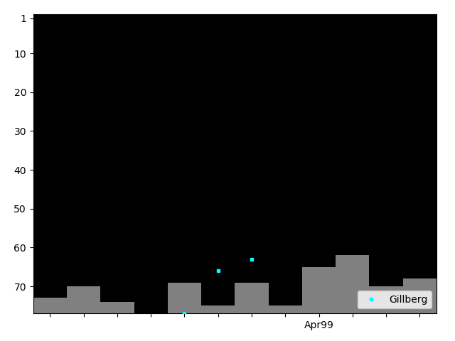 Graph showing Gillberg Tag history