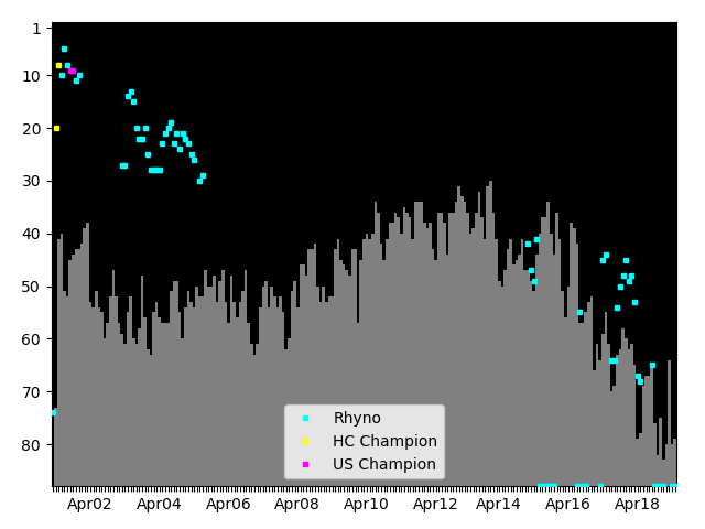 Graph showing Rhyno Singles history