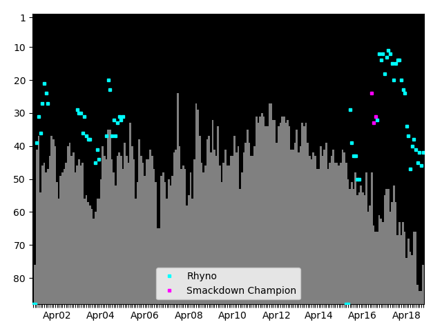 Graph showing Rhyno Tag history