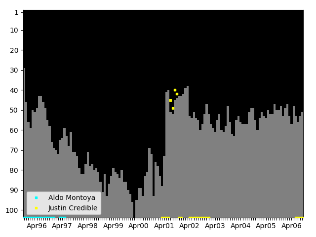 Graph showing Justin Credible Singles history