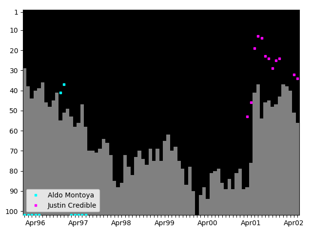 Graph showing Justin Credible Tag history