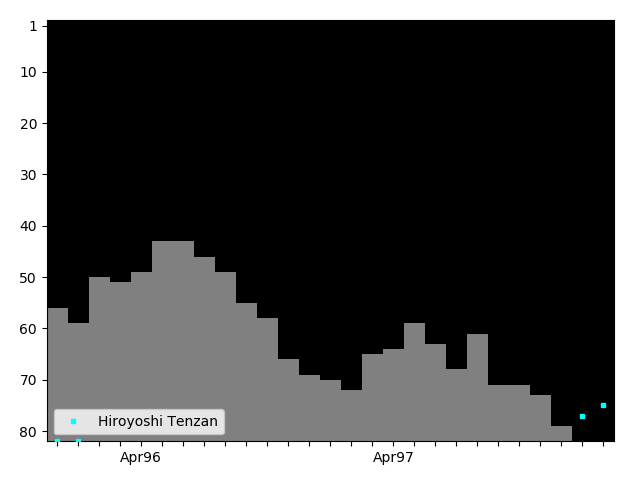 Graph showing Hiroyoshi Tenzan Singles history