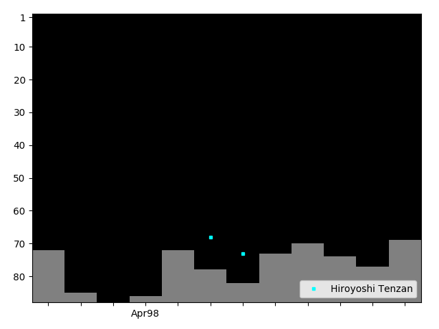 Graph showing Hiroyoshi Tenzan Tag history