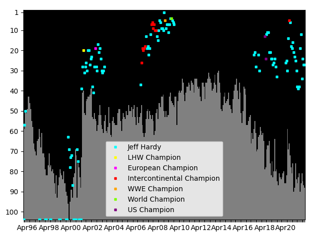 Graph showing Jeff Hardy Singles history