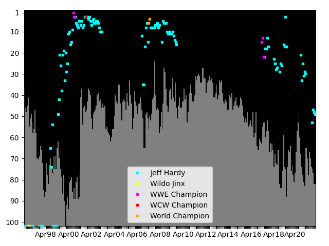 Graph showing Jeff Hardy Tag history