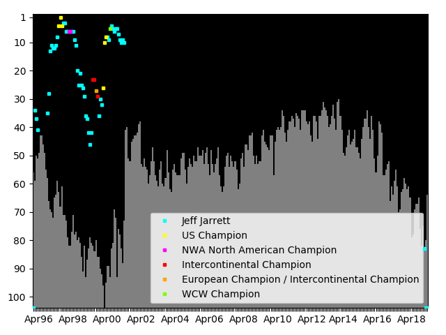 Graph showing Jeff Jarrett Singles history